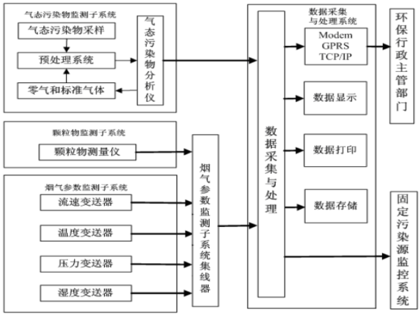 風(fēng)途煙氣在線監(jiān)控系統(tǒng)如何？
